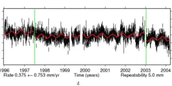 Coastal Planning Should Be Based On Sea-Level Data - Not Hype