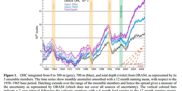 The Case Of The Missing Heat In The Deep Ocean