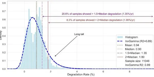 Solar Panels Are Degrading 100% Faster Than They Should Be