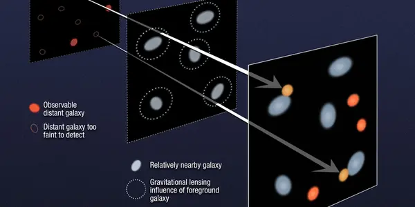 Strong Gravitational Lensing Gives Deep Galaxy Surveys A Boost