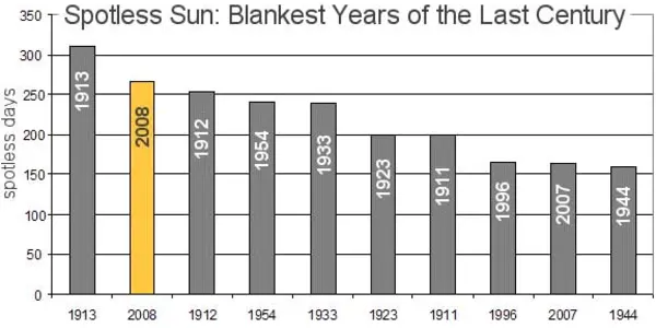 Sun Reaches Quietest Solar Minimum Since 1913