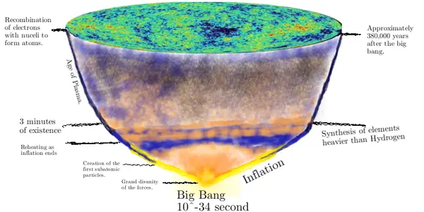 The first few hundred thousand years of existence.   From the Big Bang.  To the Cosmic Microwave Background.