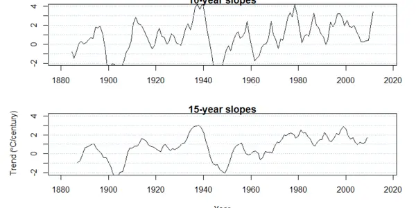 The Global Warming "Hiatus" Was Always Statistical Nonsense, But Now the Talking Point is in Hiatus