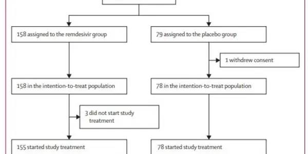 Remdesivir: Randomized Trial By Chinese Government Claims No Clinical Benefits - But Confounders Are Huge