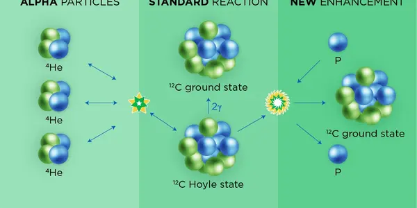 Carbon Life: Triple-Alpha Reaction Inside Stars May Be Much Faster Than Thought