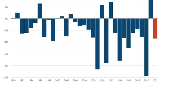 Coal Emissions Fall To Lowest Levels Since Before The American Revolution - But There's A Catch