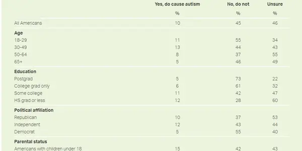 Vaccines and Autism Concern Is No Longer Just a West Coast Thing - Now Only 45% Of The Country Accepts The Science
