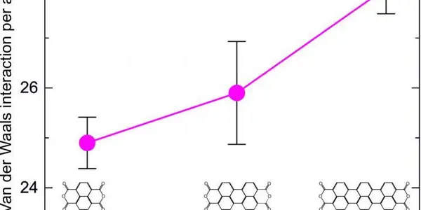 Wall Crawling With More Accuracy: Van Der Waals Force Re-Measured