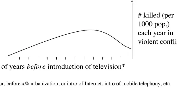 War, Violence, And Technological Change