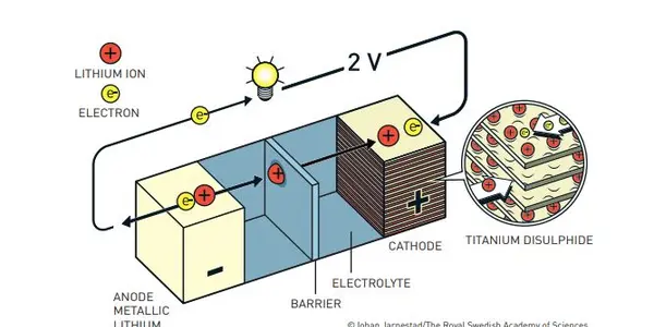 Lithium-Ion Battery Development Wins 2019 Nobel Prize in Chemistry For Whittingham, Goodenough, and Yoshino