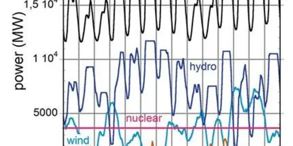 Why Sweden Says No To Replacing Nuclear Power With Wind