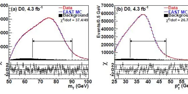 DZERO: 23 MeV Uncertainty On W Boson Mass