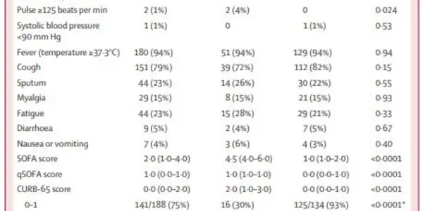 Sepsis, Chronic Ventilation Usage, Blood Clotting: Risk Factors For Coronavirus Death Identified