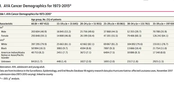 Young Adults Are A Distinct Cancer Population