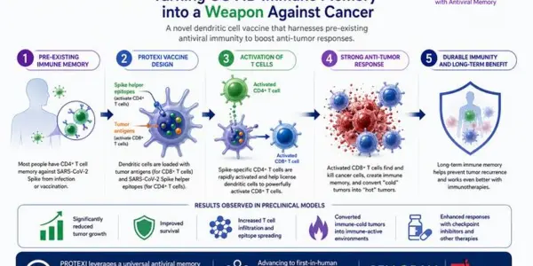 PROTEXI Cancer Vaccine Platform Based On SARS-CoV-2 Immune Memory 