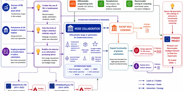 From Inspiration to Impact: 10 Years of Research on AI for Physics
