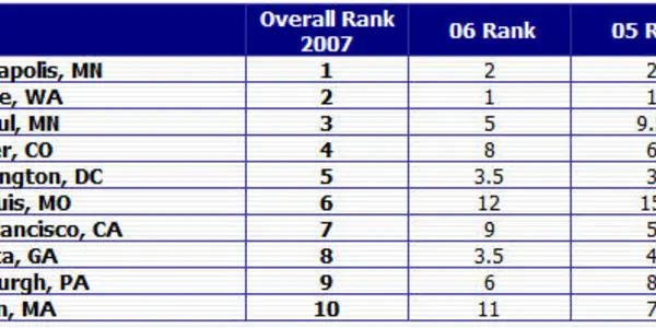 Minneapolis Tops List Of America's Most Literate Cities