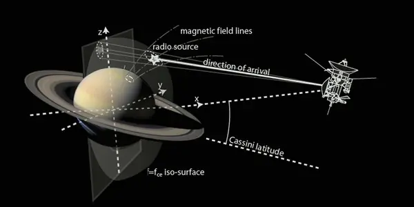 Saturn's Mysterious Radio Emissions Mapped In 3-D