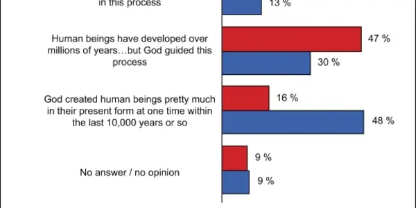 Epic Fail: Evolution and Creationism in America's Classrooms
